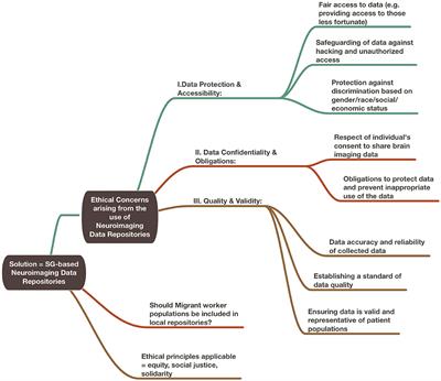 Neuroimaging data repositories and AI-driven healthcare—Global aspirations vs. ethical considerations in machine learning models of neurological disease